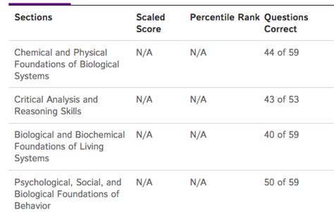 are tpr tests harder than aamc site www.reddit.com|Converting 3rd Party MCAT Scores to Actual Scores.